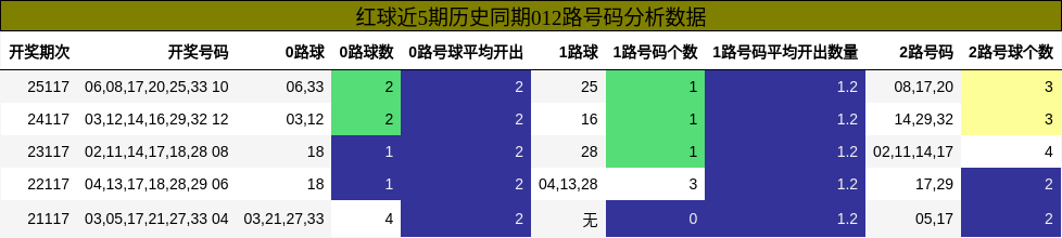 红球近5期历史同期012路号码分析数据