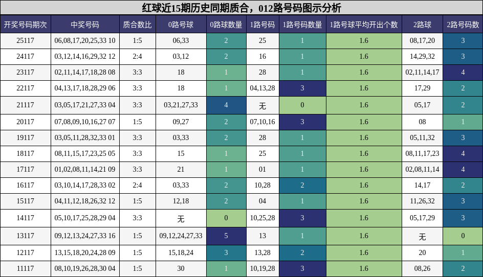 质合分析，012路号码分析