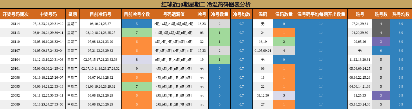 红球近10期星期二 冷温热码图表分析