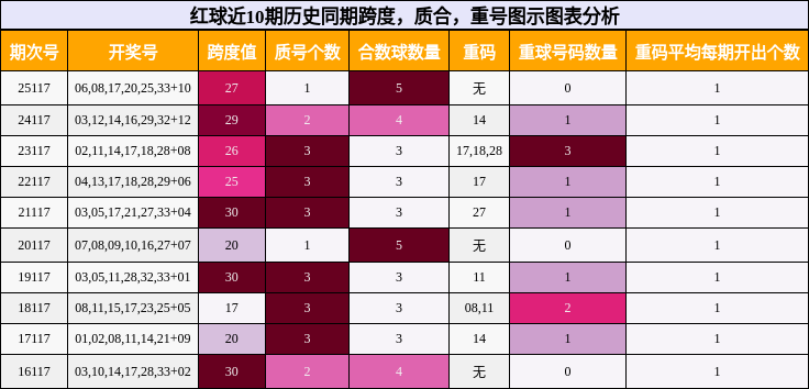 红球近10期历史同期跨度,质合,重号图示图表分析