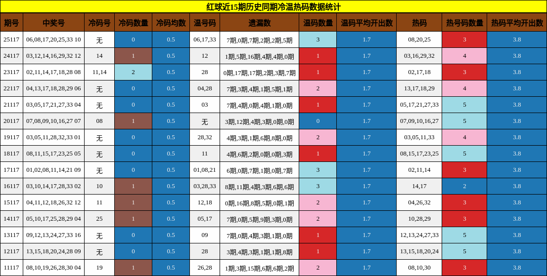 冷温热码分析