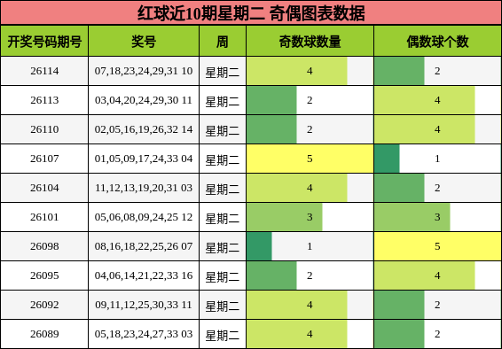红球近10期星期二 奇偶图表数据