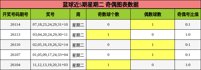 蓝球近5期星期二 奇偶图表数据