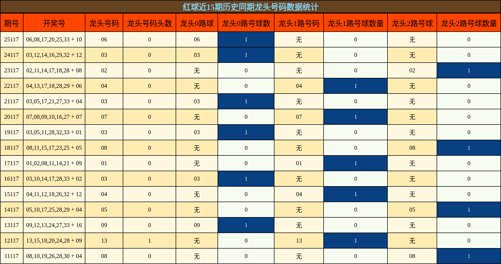 龙头号码分析