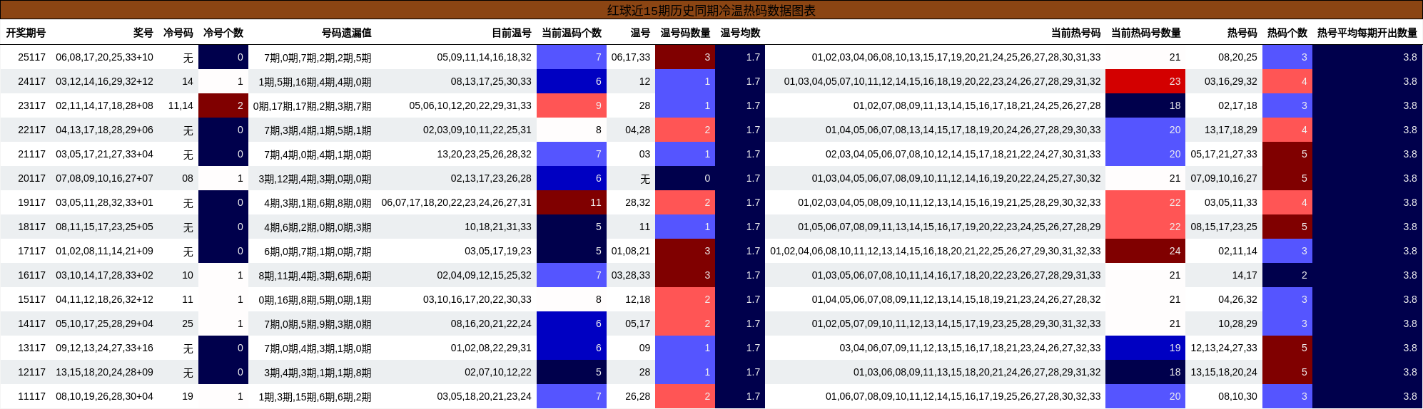 冷温热码分析