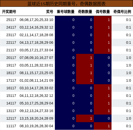 重号分析，奇偶分析