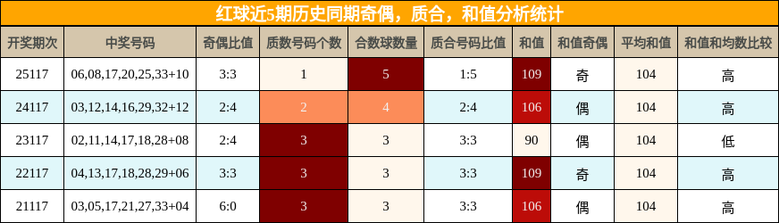 奇偶分析，质合分析，和值分析