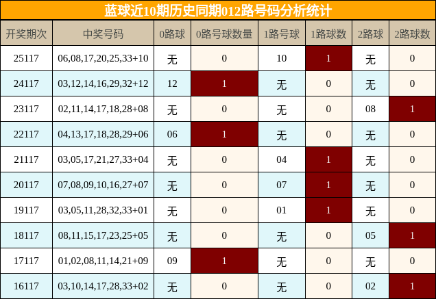 012路号码分析