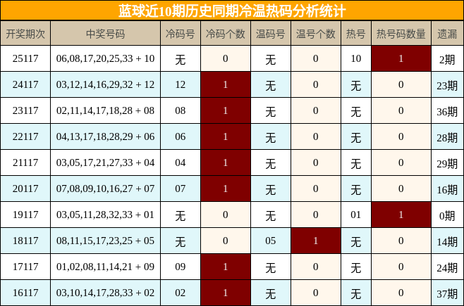 冷温热码分析