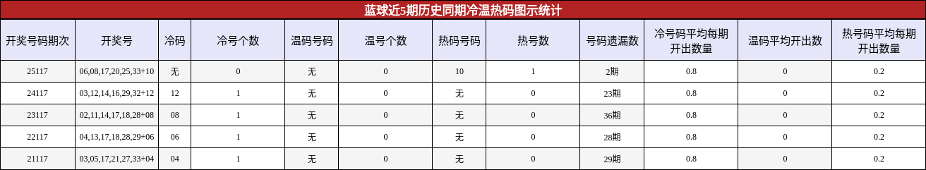 冷温热码分析