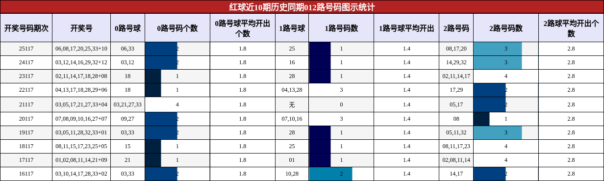 012路号码分析