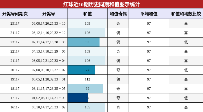和值分析