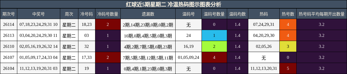 红球近5期星期二 冷温热码图示图表分析
