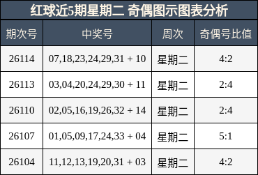 红球近5期星期二 奇偶图示图表分析