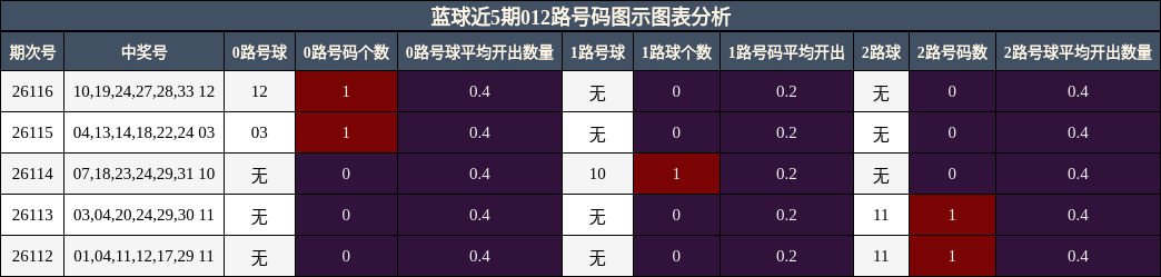 蓝球近5期012路号码图示图表分析