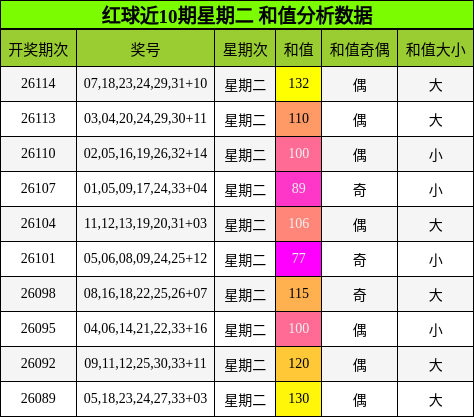 红球近10期星期二 和值分析数据