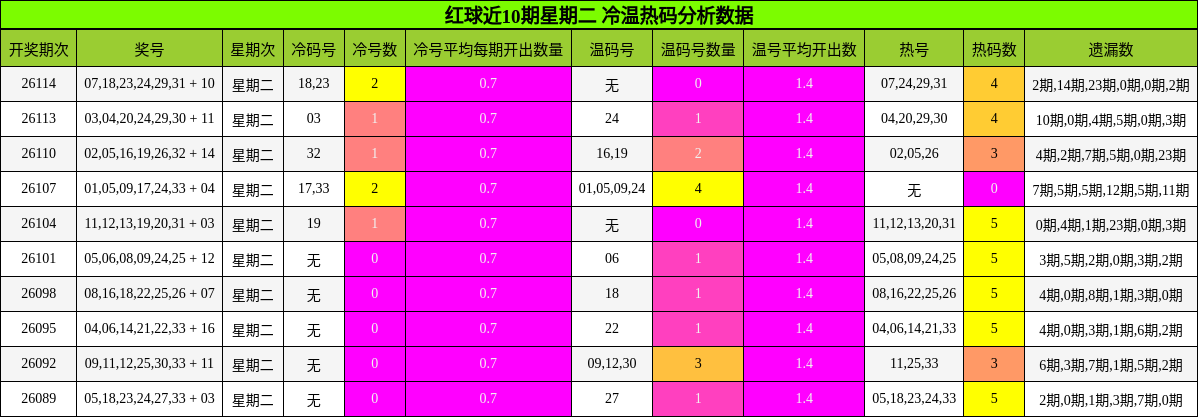 红球近10期星期二 冷温热码分析数据