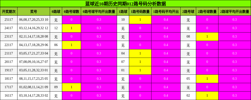 蓝球近10期历史同期012路号码分析数据