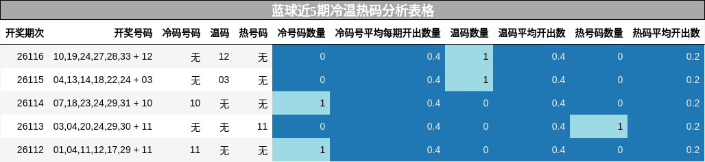 蓝球近5期冷温热码分析表格
