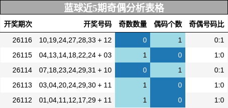蓝球近5期奇偶分析表格