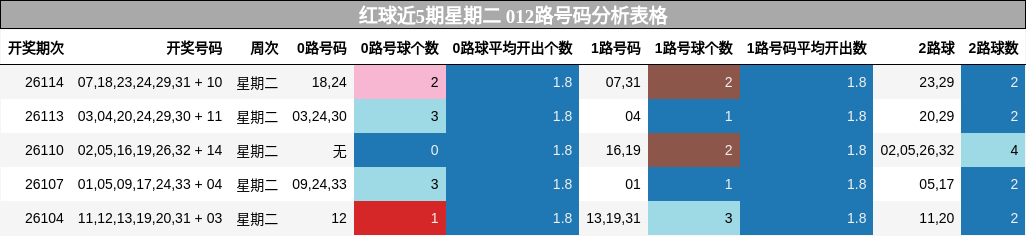红球近5期星期二 012路号码分析表格