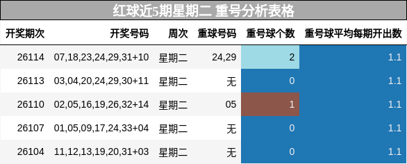 红球近5期星期二 重号分析表格