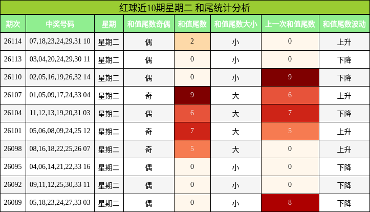 红球近10期星期二 和尾统计分析