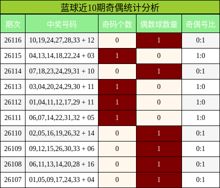蓝球近10期奇偶统计分析