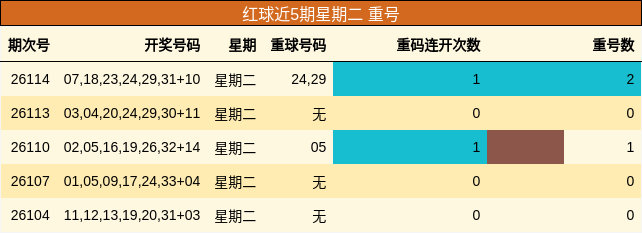 红球近5期星期二 重号