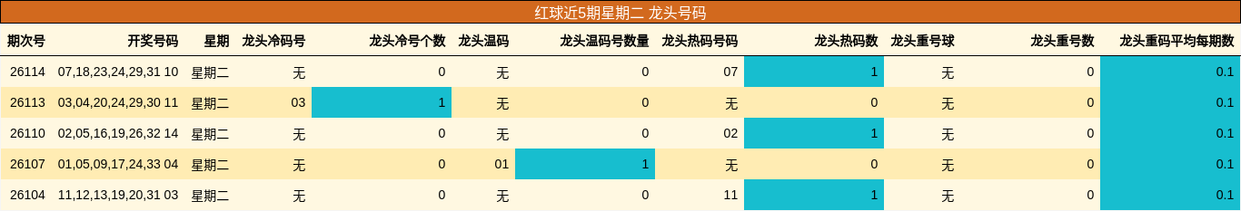 红球近5期星期二 龙头号码