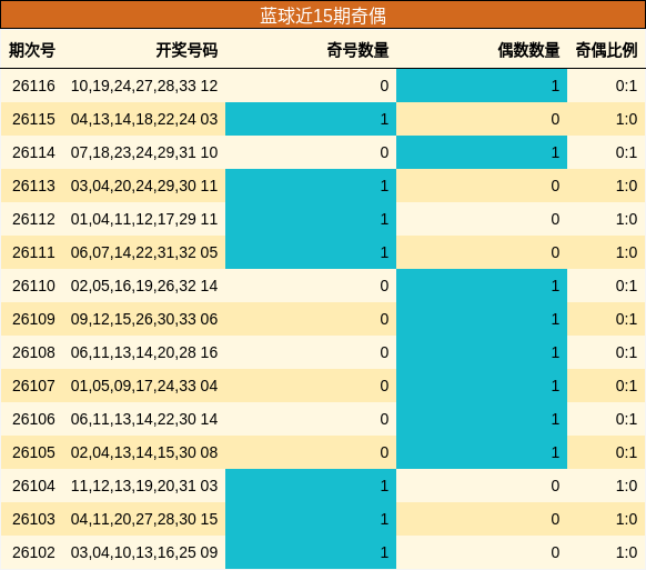 蓝球近15期奇偶