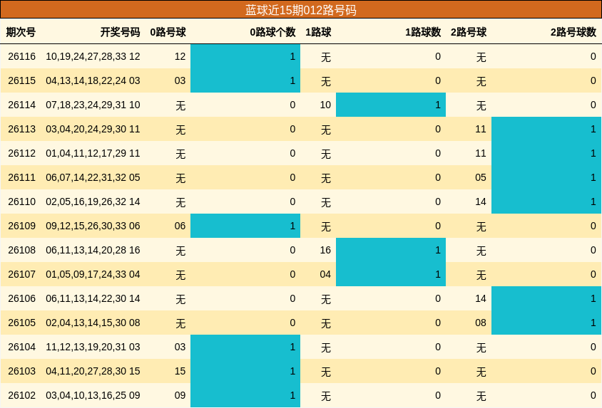 蓝球近15期012路号码