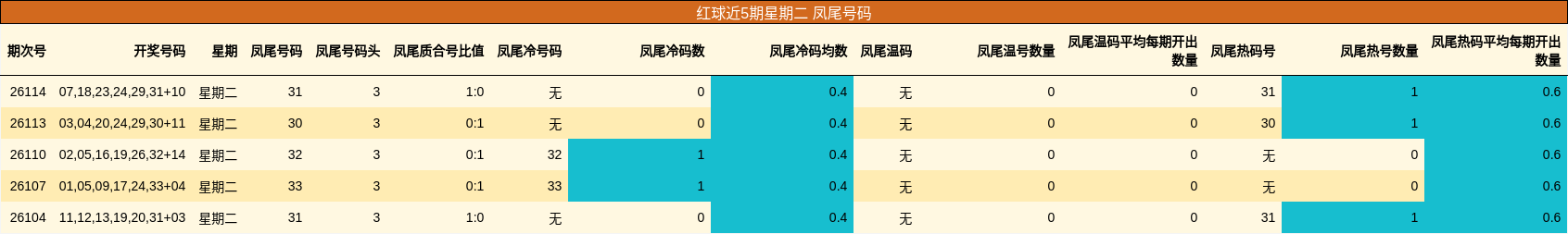 红球近5期星期二 凤尾号码