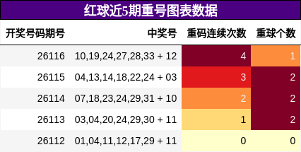 重号分析