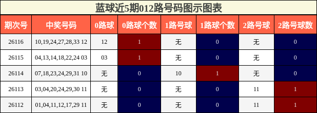 蓝球近5期012路号码图示图表
