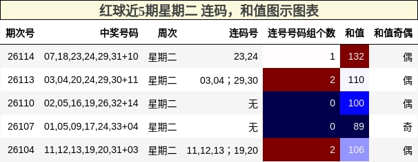 红球近5期星期二 连码，和值图示图表