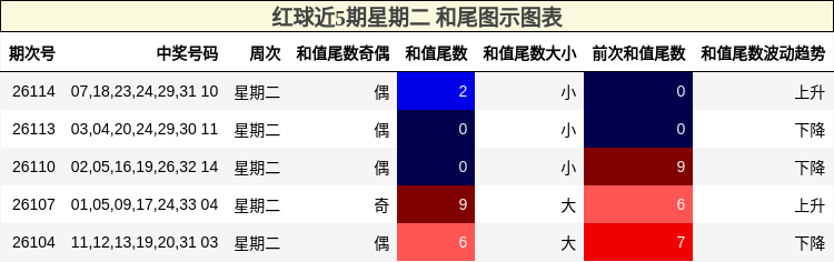 红球近5期星期二 和尾图示图表