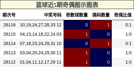 蓝球近5期奇偶图示图表