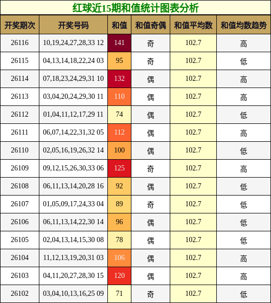 红球近15期和值统计图表分析