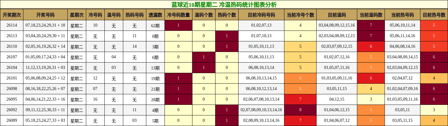 蓝球近10期星期二 冷温热码统计图表分析
