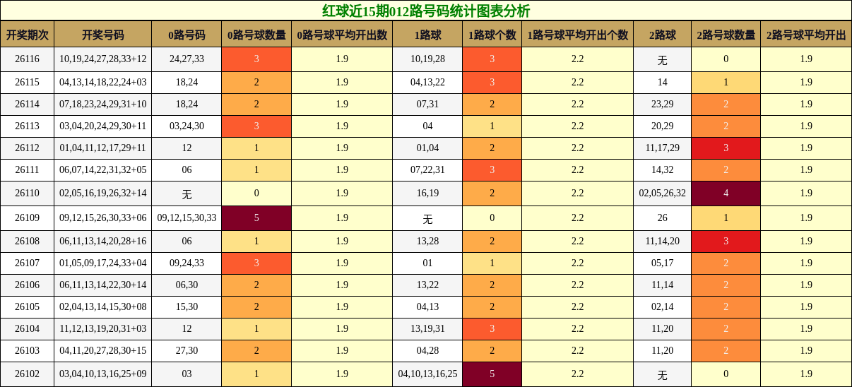 红球近15期012路号码统计图表分析