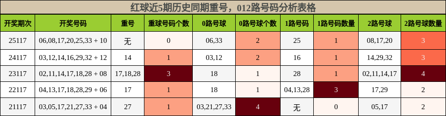 重号分析,012路号码分析