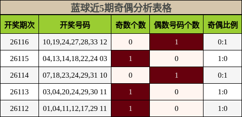 奇偶分析