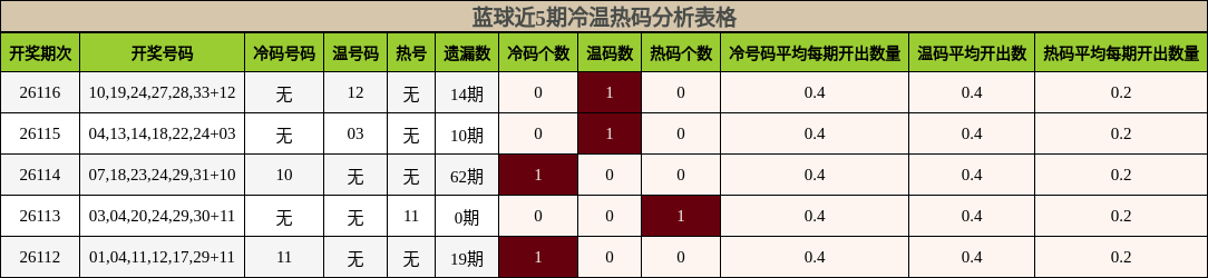 冷温热码分析