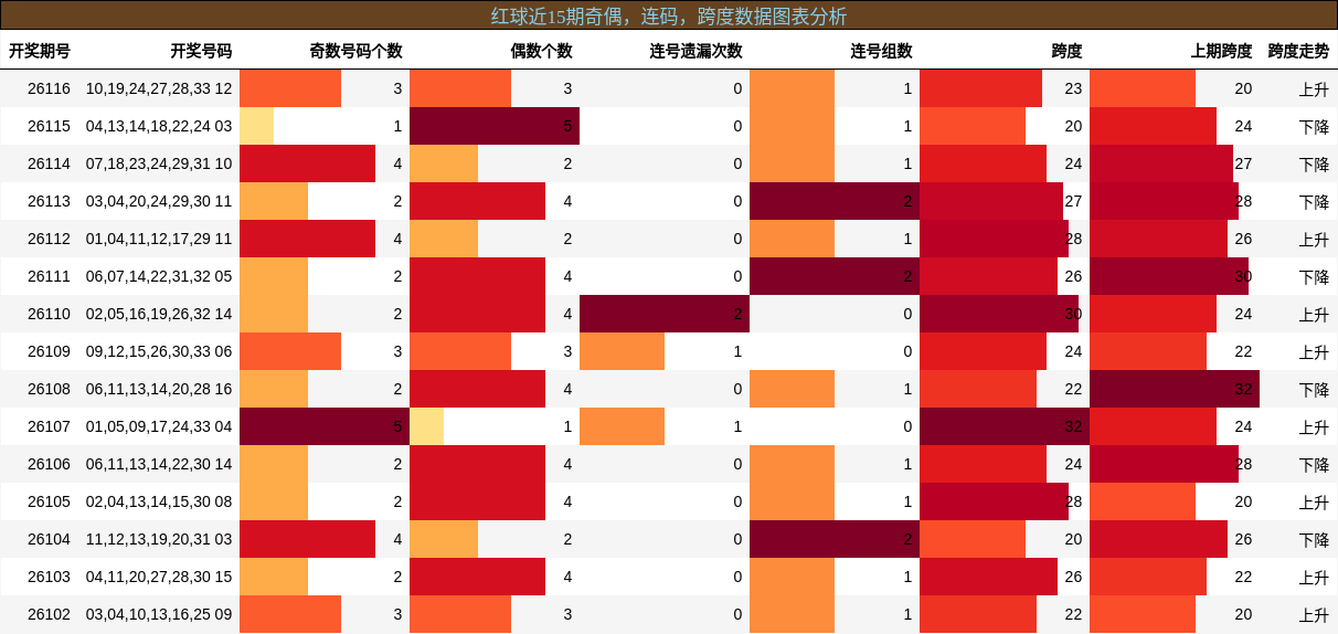 奇偶分析,连码分析,跨度分析