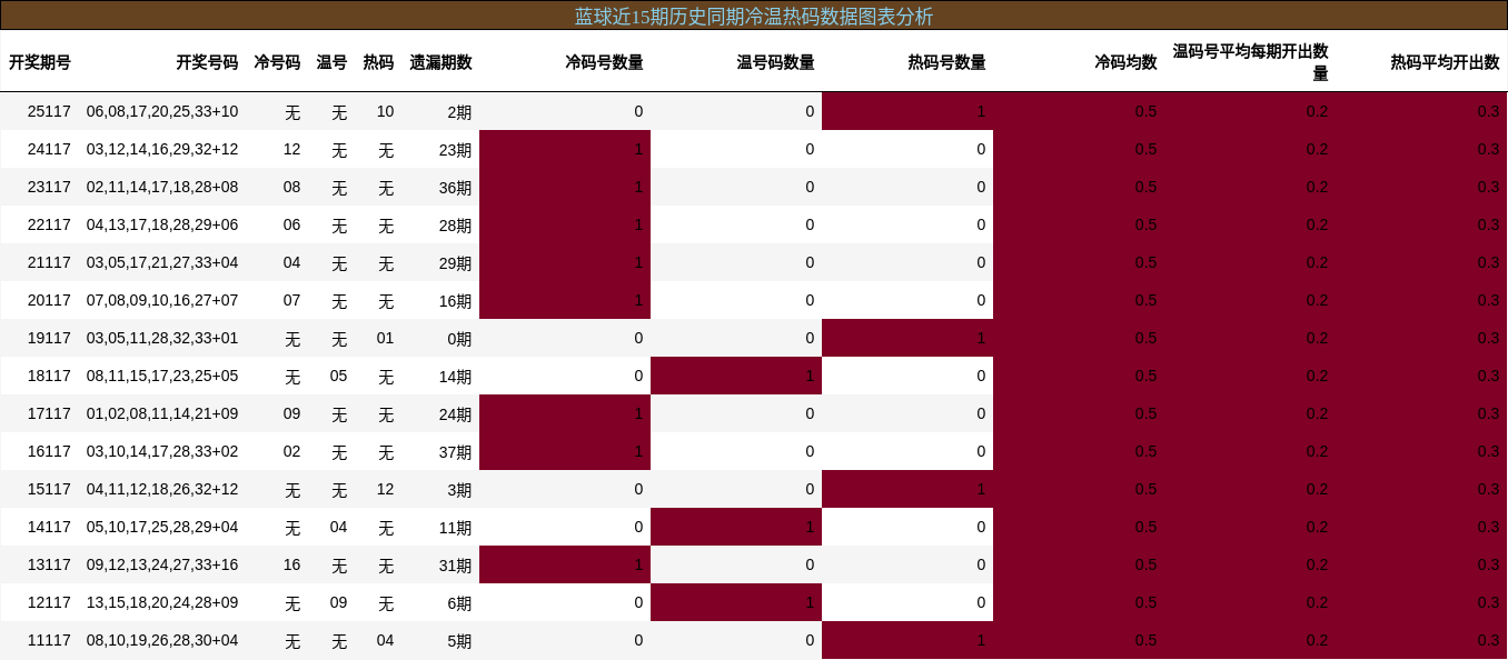 冷温热码分析