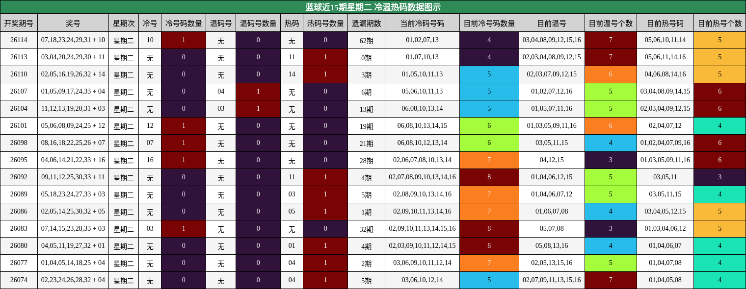 冷温热码分析