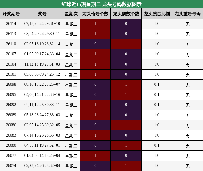 龙头号码分析