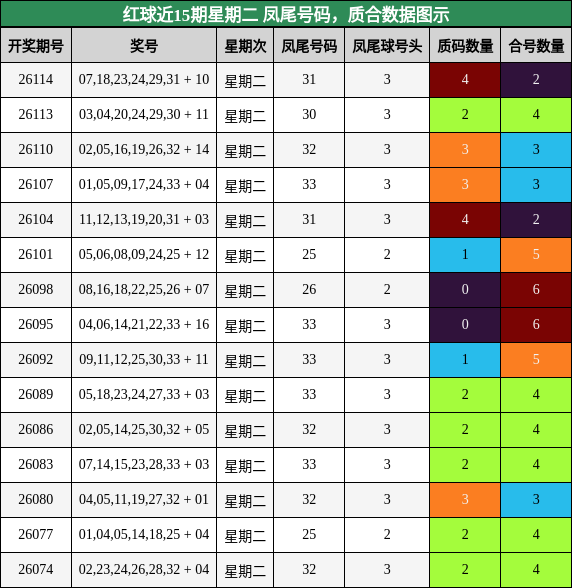 凤尾号码分析,质合分析