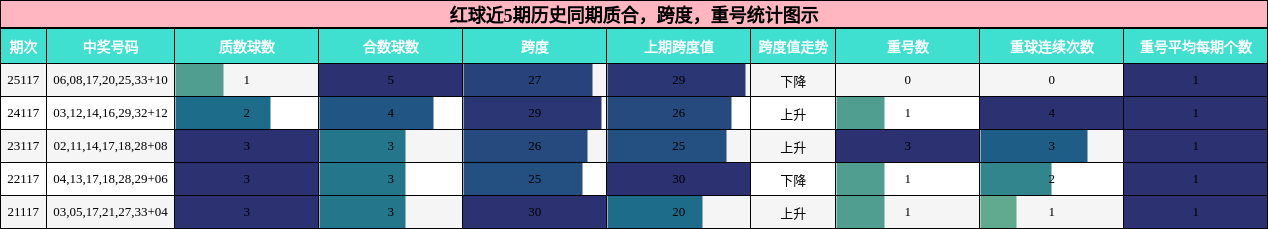 质合分析，跨度分析，重号分析